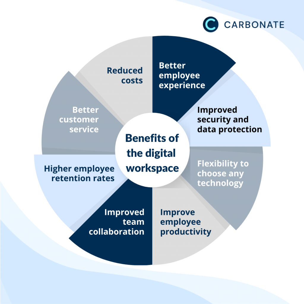 Benefits of the Digital Workspace Infographic