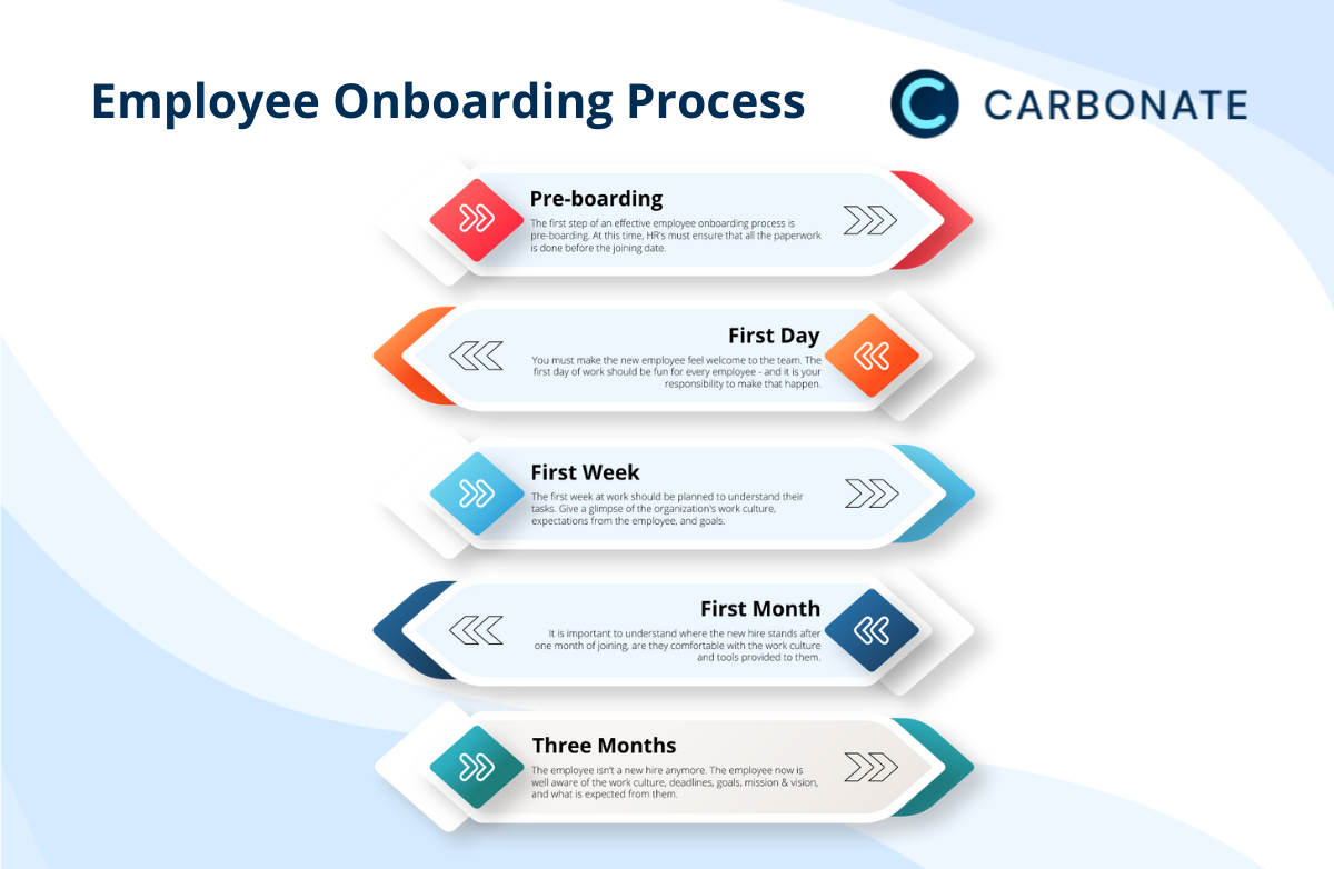 Employee Onboarding