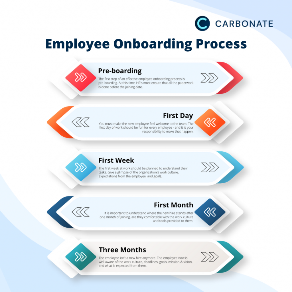 Employee Onboarding Process Infographic