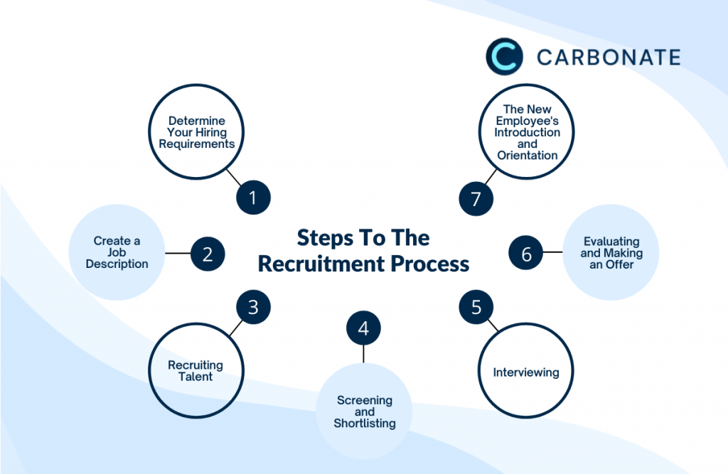 Steps To The Recruitment Process Infographic